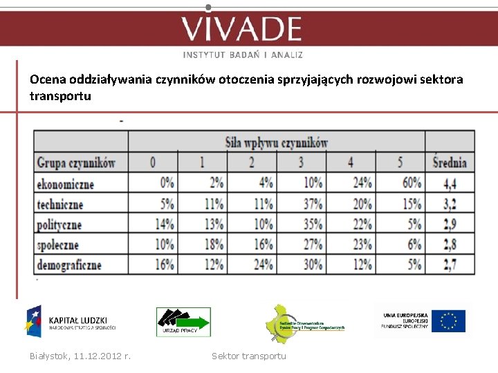 Ocena oddziaływania czynników otoczenia sprzyjających rozwojowi sektora transportu Białystok, 11. 12. 2012 r. Sektor