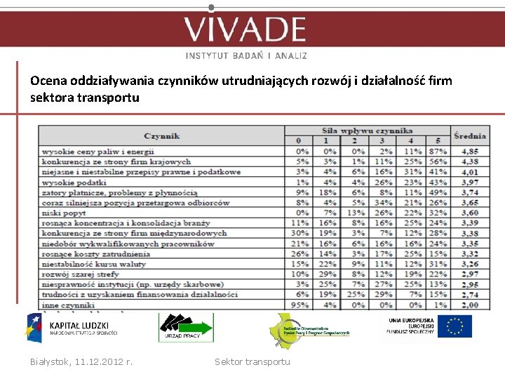 Ocena oddziaływania czynników utrudniających rozwój i działalność firm sektora transportu Białystok, 11. 12. 2012