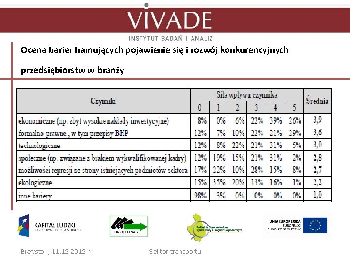 Ocena barier hamujących pojawienie się i rozwój konkurencyjnych przedsiębiorstw w branży Białystok, 11. 12.