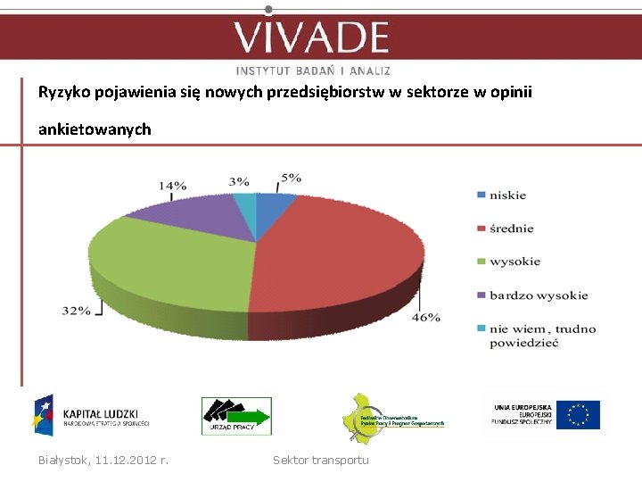 Ryzyko pojawienia się nowych przedsiębiorstw w sektorze w opinii ankietowanych Białystok, 11. 12. 2012