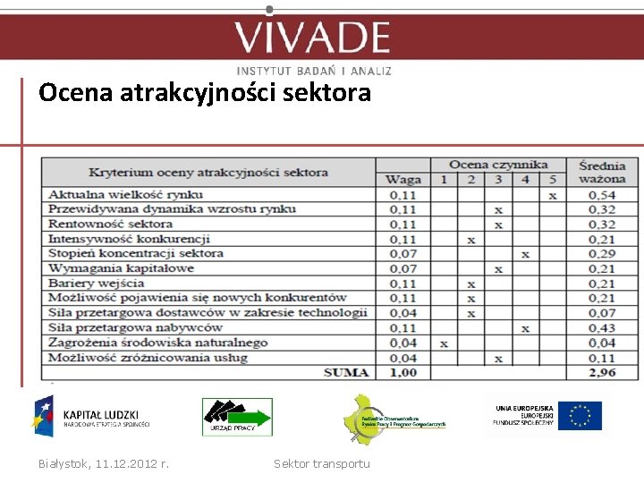 Ocena atrakcyjności sektora Białystok, 11. 12. 2012 r. Sektor transportu 