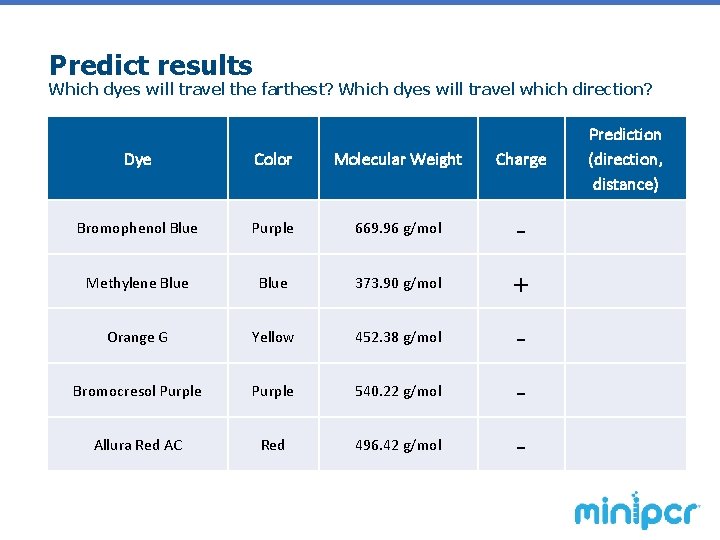 Predict results Which dyes will travel the farthest? Which dyes will travel which direction?