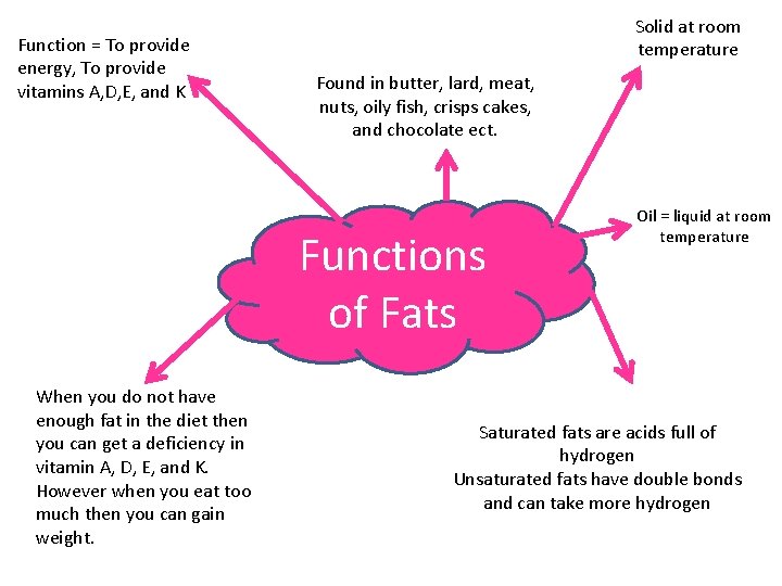 Function = To provide energy, To provide vitamins A, D, E, and K Solid