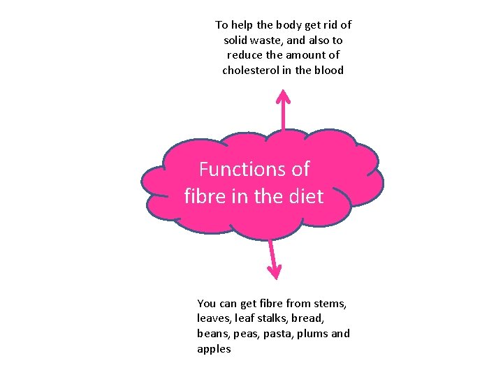To help the body get rid of solid waste, and also to reduce the