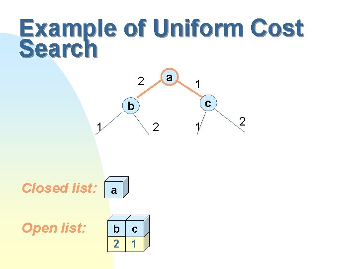 Example of Uniform Cost Search a 2 1 c b 1 2 Closed list: