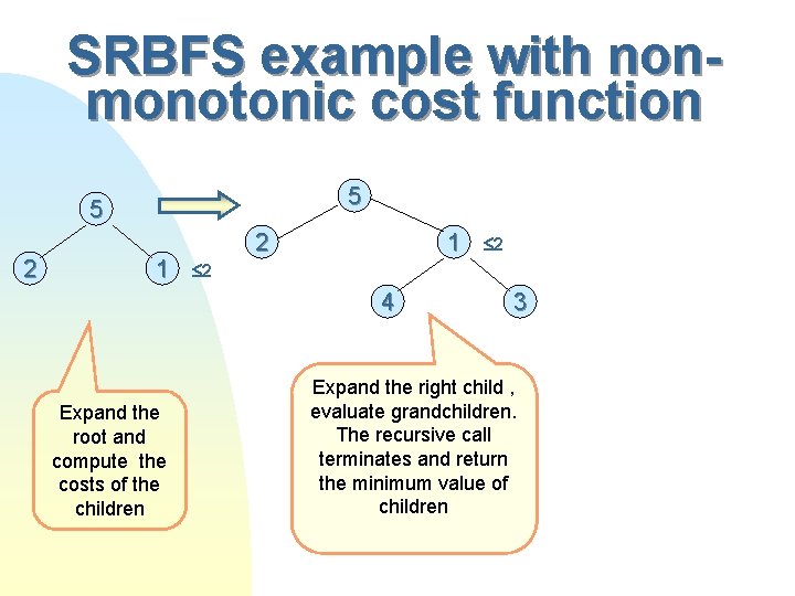 SRBFS example with nonmonotonic cost function 5 5 2 1 2 4 Expand the