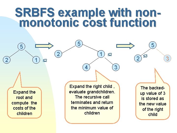 SRBFS example with nonmonotonic cost function 5 5 2 1 2 2 4 Expand