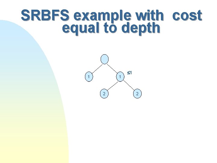 SRBFS example with cost equal to depth 1 1 2 