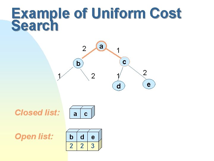 Example of Uniform Cost Search a 2 1 c b 1 Closed list: Open