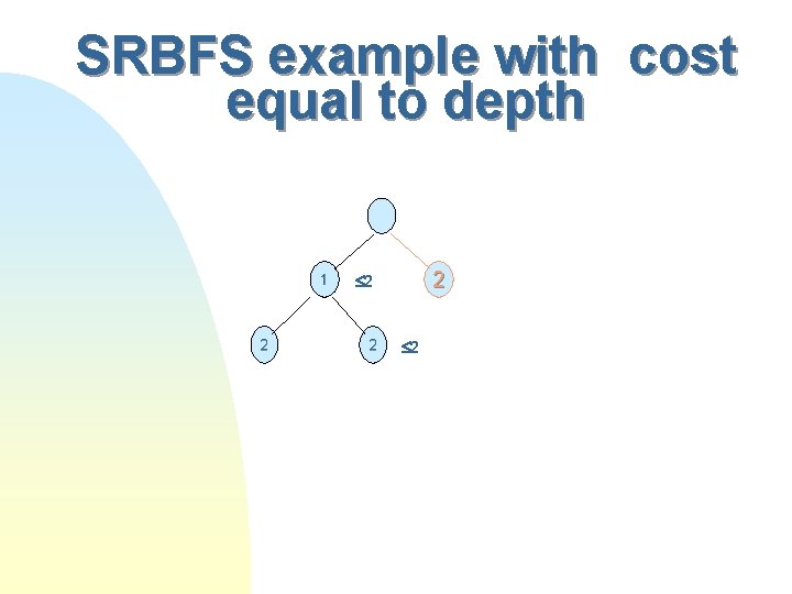 SRBFS example with cost equal to depth 1 2 2 2 