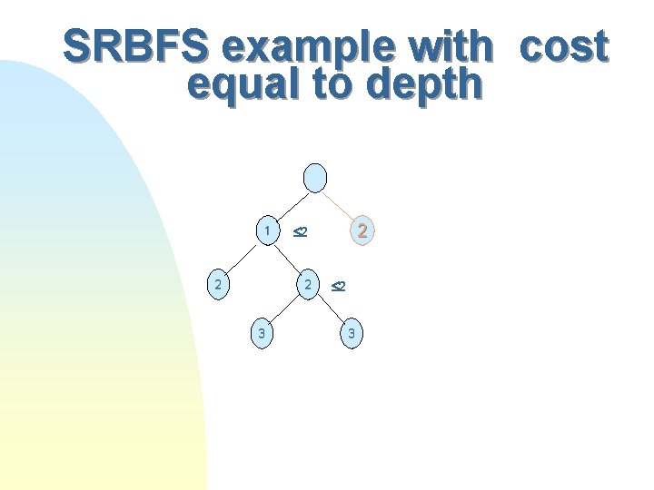 SRBFS example with cost equal to depth 1 2 2 3 2 2 2