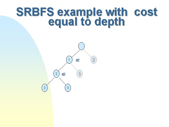 SRBFS example with cost equal to depth 1 2 3 2 