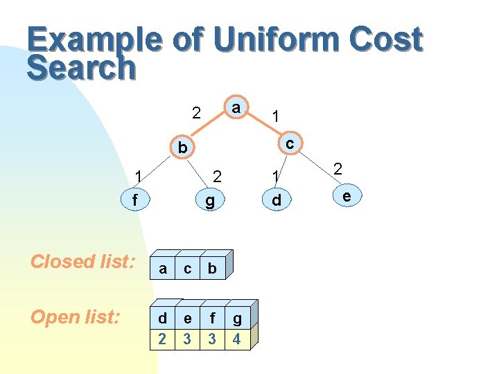 Example of Uniform Cost Search a 2 1 c b 1 f Closed list: