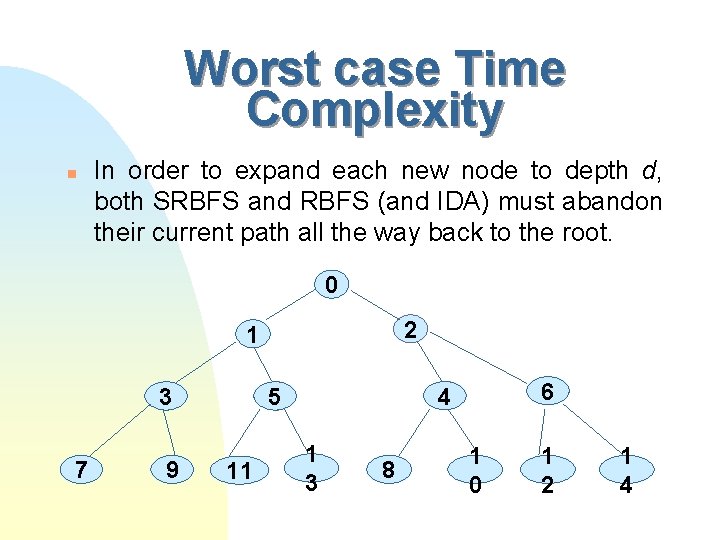 Worst case Time Complexity n In order to expand each new node to depth