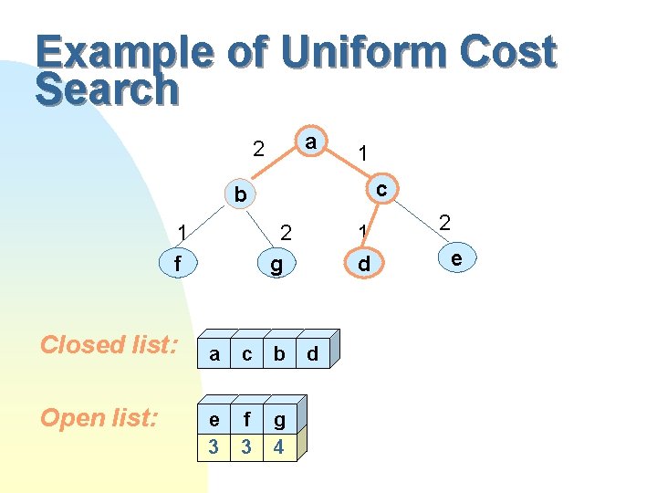 Example of Uniform Cost Search a 2 1 c b 1 f Closed list: