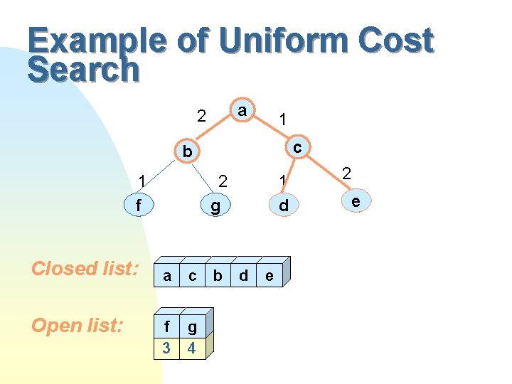 Example of Uniform Cost Search a 2 1 c b 1 f Closed list: