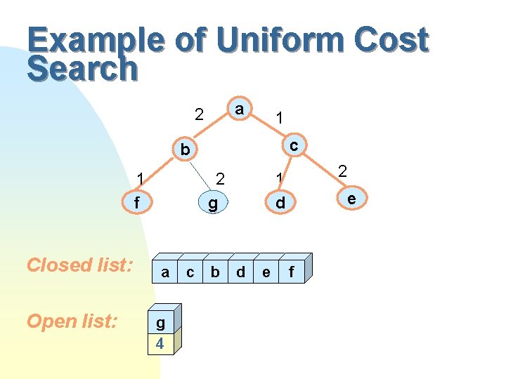 Example of Uniform Cost Search a 2 1 c b 1 f Closed list: