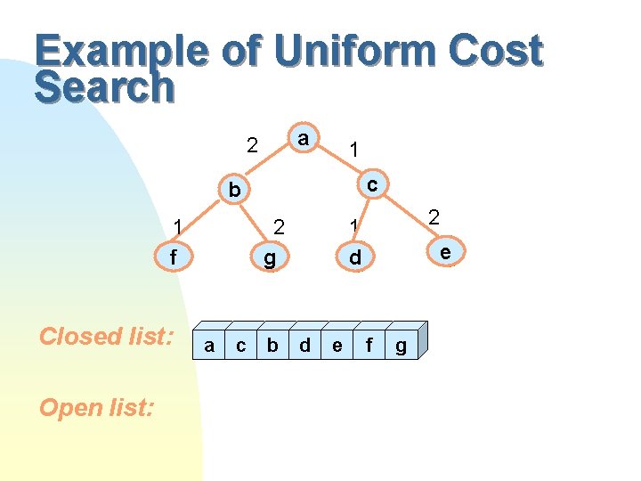 Example of Uniform Cost Search a 2 1 c b 1 f Closed list: