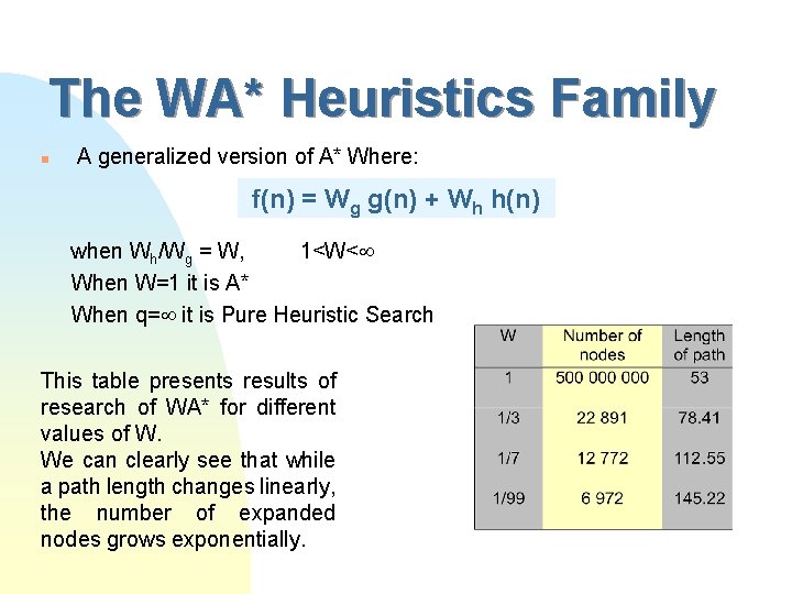 The WA* Heuristics Family n A generalized version of A* Where: f(n) = Wg