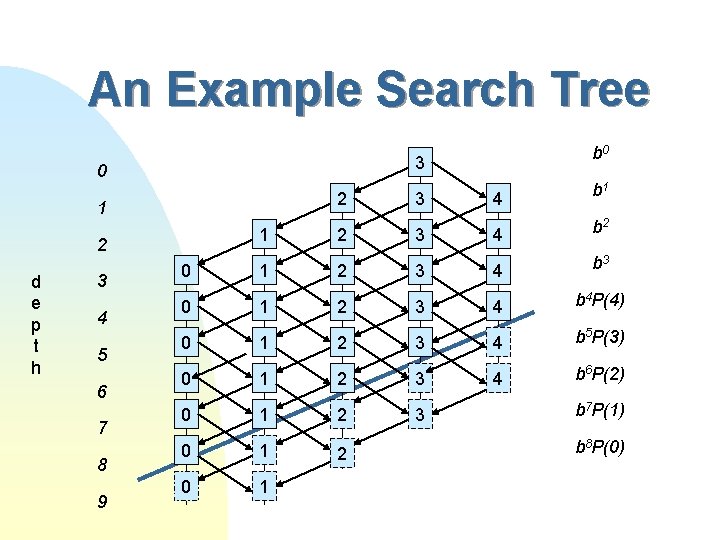 An Example Search Tree 3 0 2 1 3 4 5 6 7 8