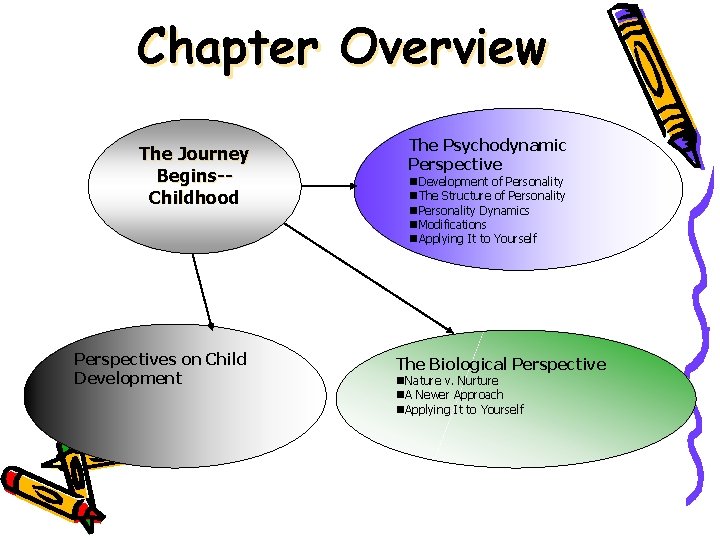 Chapter Overview The Journey Begins-Childhood Perspectives on Child Development The Psychodynamic Perspective n. Development