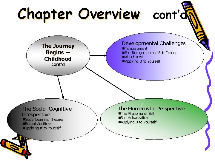 Chapter Overview cont’d The Journey Begins -Childhood cont’d The Social-Cognitive Perspective n. Social Learning