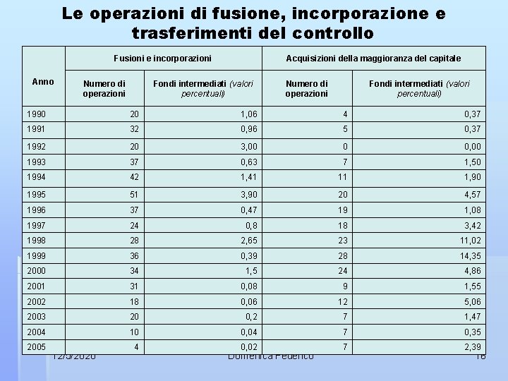 Le operazioni di fusione, incorporazione e trasferimenti del controllo Fusioni e incorporazioni Anno Numero