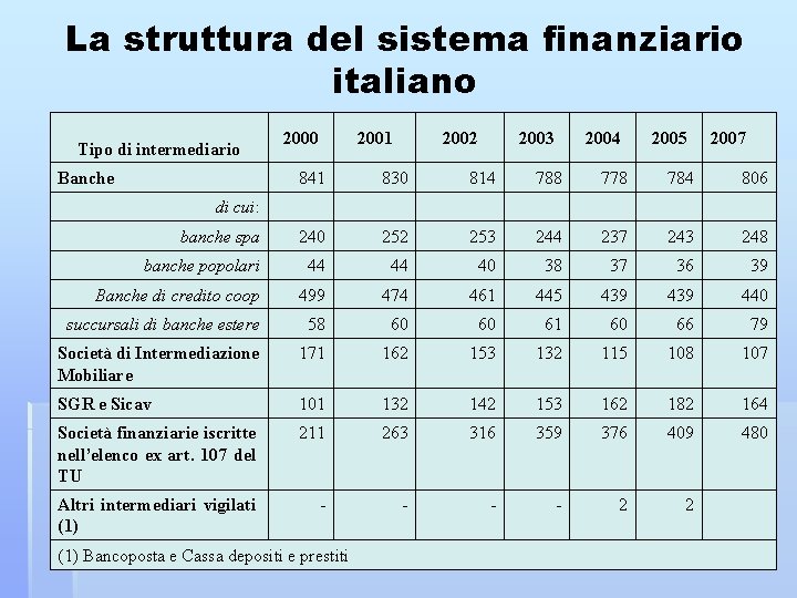 La struttura del sistema finanziario italiano Tipo di intermediario Banche 2000 2001 2002 2003