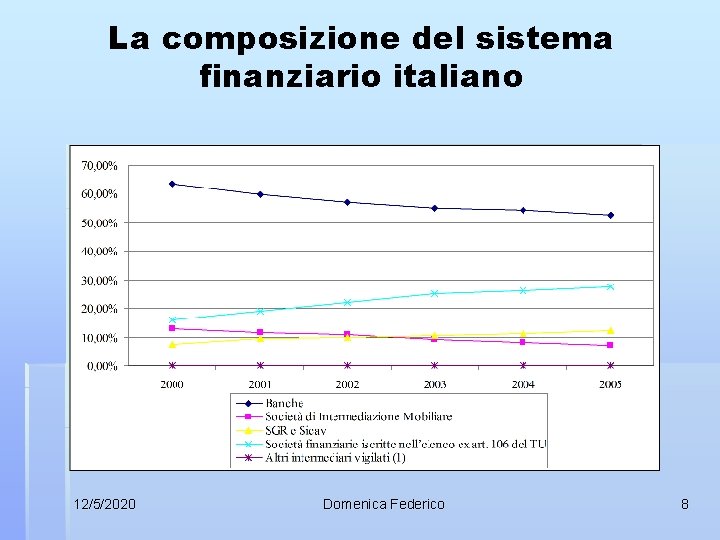 La composizione del sistema finanziario italiano 12/5/2020 Domenica Federico 8 