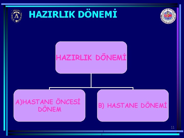 HAZIRLIK DÖNEMİ A)HASTANE ÖNCESİ DÖNEM B) HASTANE DÖNEMİ 11 