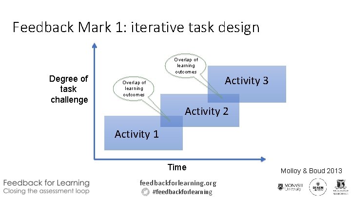 Feedback Mark 1: iterative task design Degree of task challenge Overlap of learning outcomes