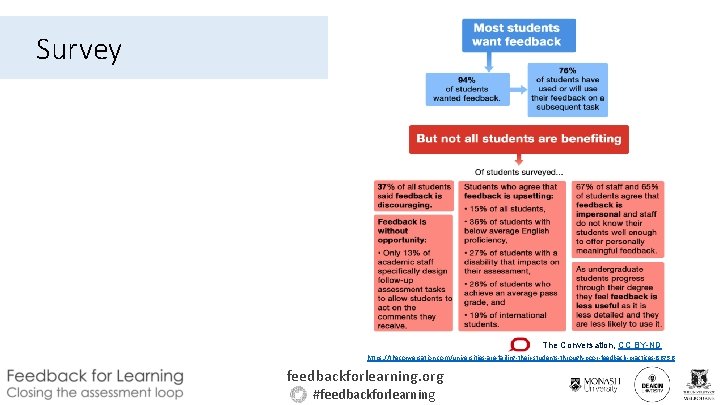 Survey The Conversation, CC BY-ND https: //theconversation. com/universities-are-failing-their-students-through-poor-feedback-practices-86756 feedbackforlearning. org #feedbackforlearning 