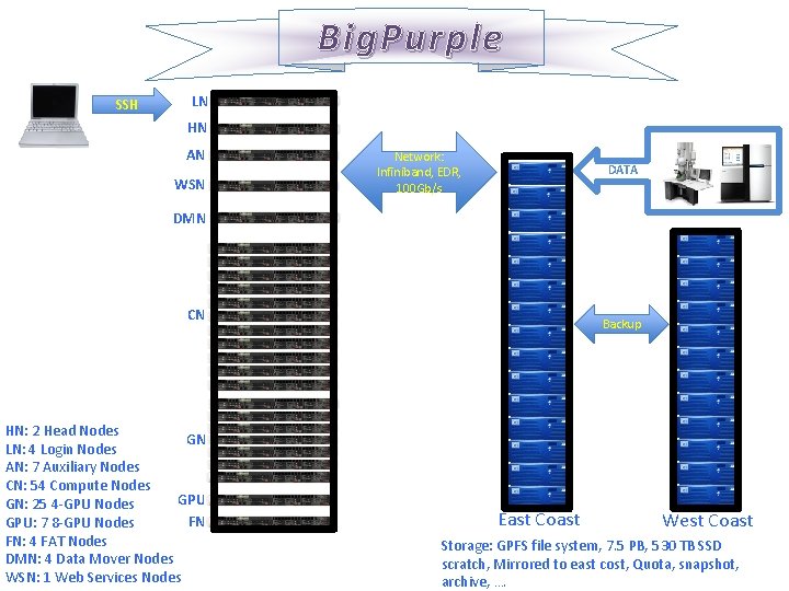 Big. Purple SSH LN HN AN WSN Network: Infiniband, EDR, 100 Gb/s DATA DMN