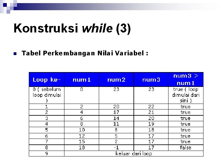 Konstruksi while (3) n Tabel Perkembangan Nilai Variabel : 