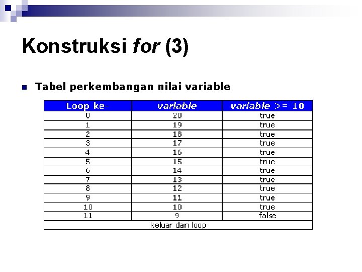 Konstruksi for (3) n Tabel perkembangan nilai variable 