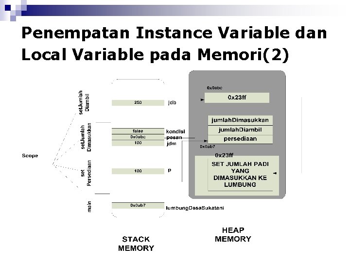 Penempatan Instance Variable dan Local Variable pada Memori(2) 