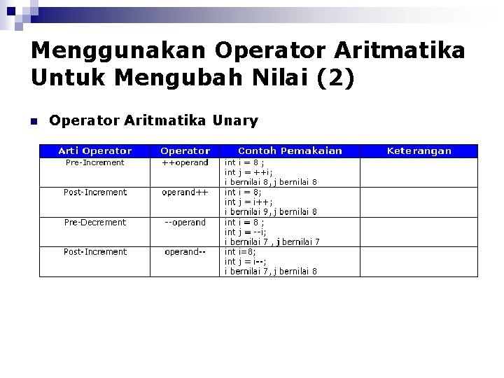 Menggunakan Operator Aritmatika Untuk Mengubah Nilai (2) n Operator Aritmatika Unary 