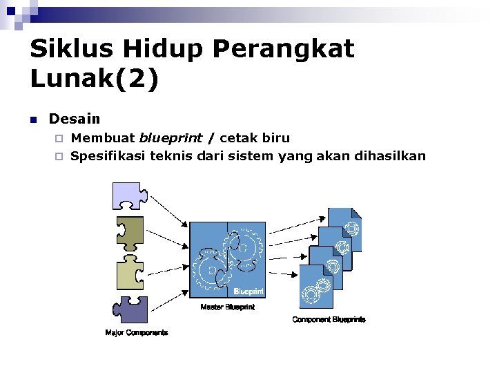 Siklus Hidup Perangkat Lunak(2) n Desain Membuat blueprint / cetak biru ¨ Spesifikasi teknis