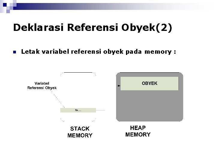Deklarasi Referensi Obyek(2) n Letak variabel referensi obyek pada memory : 