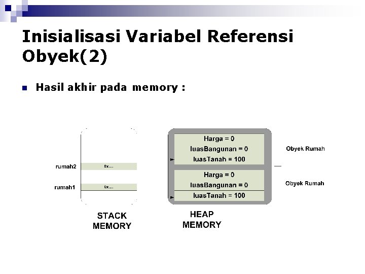 Inisialisasi Variabel Referensi Obyek(2) n Hasil akhir pada memory : 