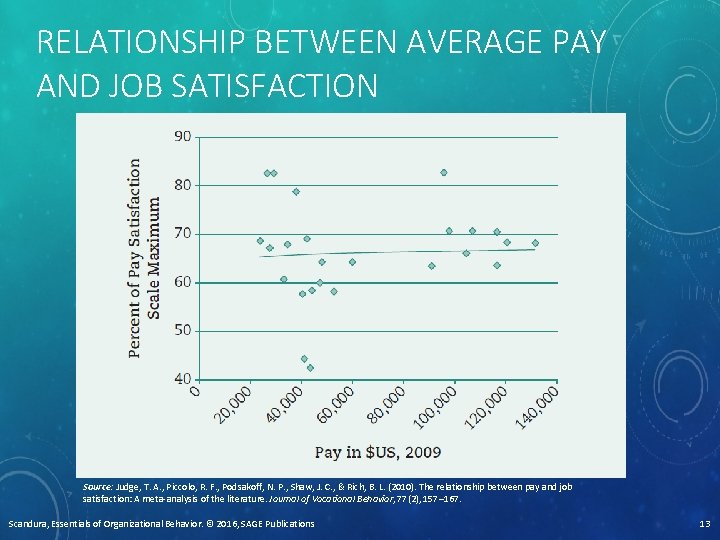 RELATIONSHIP BETWEEN AVERAGE PAY AND JOB SATISFACTION Source: Judge, T. A. , Piccolo, R.
