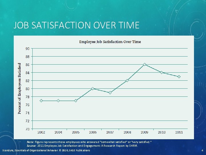 JOB SATISFACTION OVER TIME Note: Figure represents those employees who answered "somewhat satisfied" or