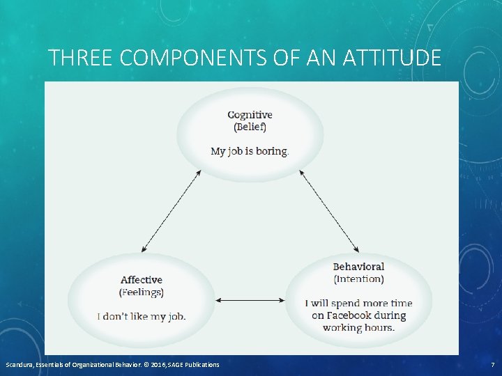 THREE COMPONENTS OF AN ATTITUDE Scandura, Essentials of Organizational Behavior. © 2016, SAGE Publications