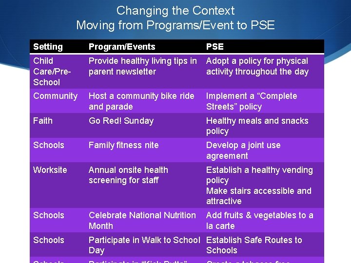 Changing the Context Moving from Programs/Event to PSE Setting Program/Events PSE Child Care/Pre. School