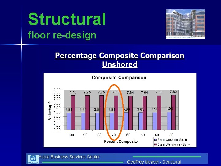 Structural floor re-design Percentage Composite Comparison Unshored Alcoa Business Services Center Geoffrey Measel -