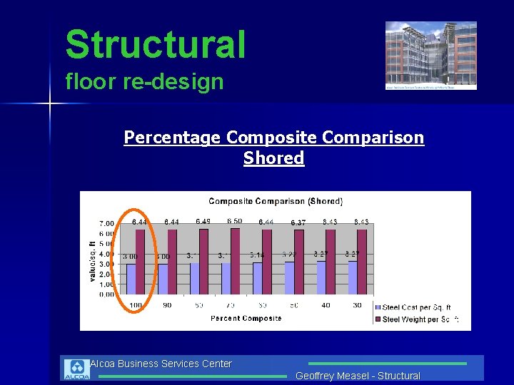 Structural floor re-design Percentage Composite Comparison Shored Alcoa Business Services Center Geoffrey Measel -