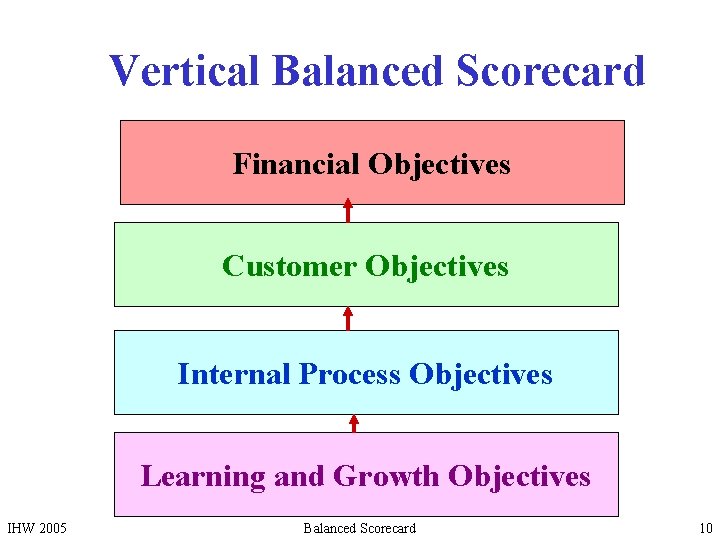 Vertical Balanced Scorecard Financial Objectives Customer Objectives Internal Process Objectives Learning and Growth Objectives