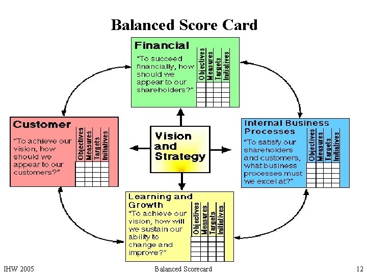 Balanced Score Card IHW 2005 Balanced Scorecard 12 