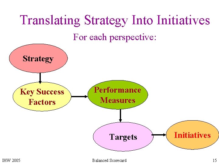 Translating Strategy Into Initiatives For each perspective: Strategy Key Success Factors Performance Measures Targets