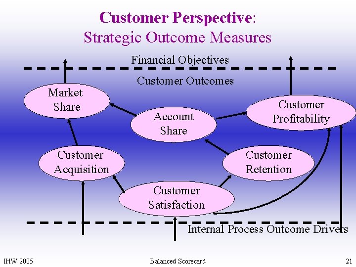 Customer Perspective: Strategic Outcome Measures Financial Objectives Market Share Customer Outcomes Account Share Customer